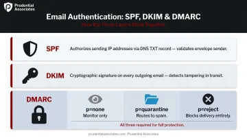 SPF DKIM DMARC email authentication three-layer protection framework comparison infographic
