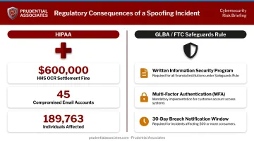 Business email spoofing regulatory penalties HIPAA GLBA compliance consequences comparison