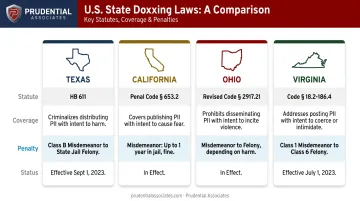 State doxxing law comparison chart covering Texas California Ohio and Virginia statutes