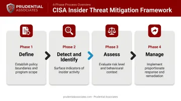 CISA 4-phase insider threat mitigation framework sequential process flow