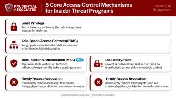 5 core insider threat access control mechanisms least privilege to MFA