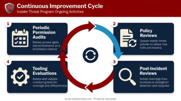 Insider threat program continuous improvement cycle four key audit activities