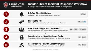 5-step insider threat incident response workflow from alert to resolution