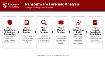 6-stage ransomware forensic analysis process flow from containment to reporting