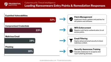 Ransomware attack vector breakdown pie chart with remediation response mapping