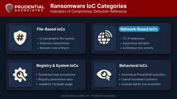 Ransomware indicators of compromise IoC categories with artifact types and detection sources