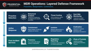 Three-layer managed ransomware detection and response operational framework infographic