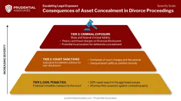Legal consequences spectrum for hiding assets in divorce from sanctions to criminal charges