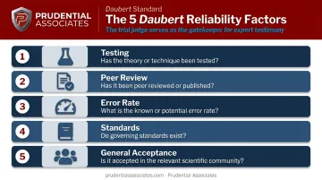Five Daubert factors for expert testimony admissibility evaluation infographic