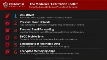 Six IP exfiltration methods used by insider threats and external attackers infographic