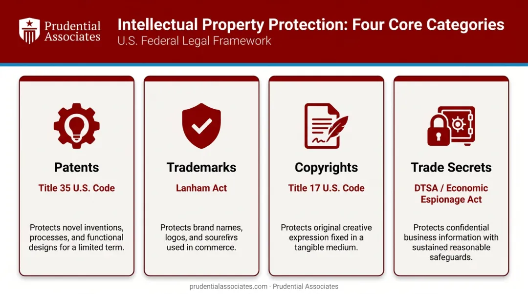 Four categories of intellectual property patents trademarks copyrights trade secrets comparison