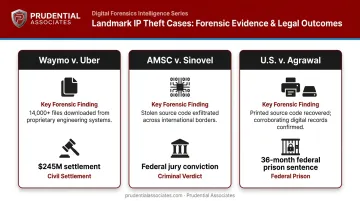 Three landmark IP theft case outcomes Waymo Uber AMSC Sinovel Agrawal comparison