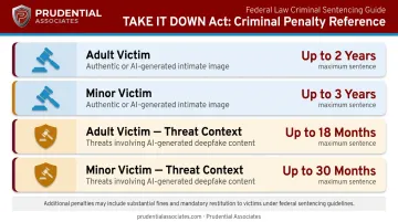 TAKE IT DOWN Act federal criminal penalty tiers by victim category comparison chart