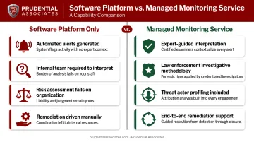 Dark web monitoring software-only versus managed service capability comparison infographic