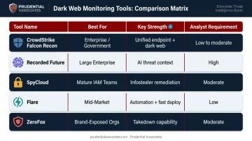 Five dark web monitoring tools comparison chart by use case and business size