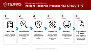 Six NIST incident response phases embedded within SOCaaS operational workflow
