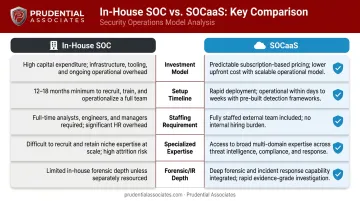 In-house SOC versus SOCaaS side-by-side comparison across five key operational factors