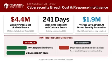 Cybersecurity breach cost and dwell time statistics comparison data visualization