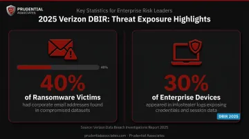 Dark web credential exposure statistics showing ransomware and enterprise device risks