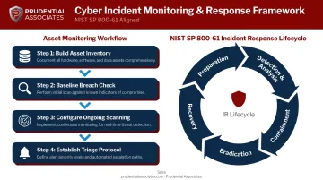 4-step dark web monitoring workflow with NIST incident response lifecycle overlay