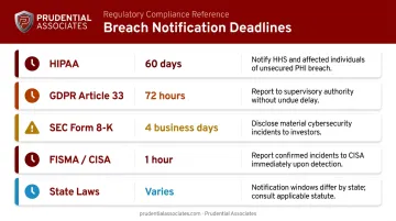Cybersecurity regulatory breach notification deadlines comparison infographic across five frameworks