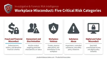 Five categories of employee misconduct violations that trigger formal investigations