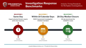 Workplace misconduct investigation timeline benchmarks from same-day action to case closure