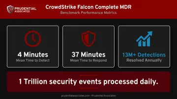 CrowdStrike Falcon MDR key performance metrics 4-minute detection benchmark infographic
