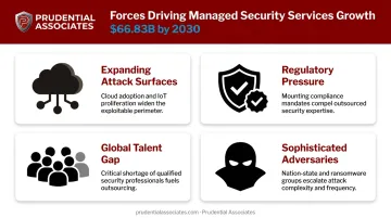 Four key drivers accelerating MSSP adoption growth through 2030 infographic