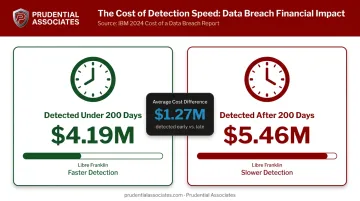 Breach cost comparison under 200 days versus over 200 days detection timeline