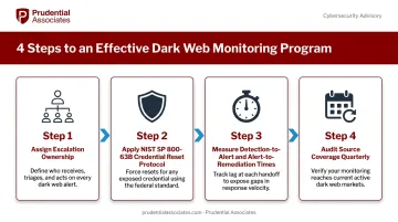 Four-step dark web monitoring response program implementation process flow diagram