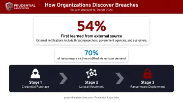How organizations discover breaches externally versus internally statistics breakdown infographic