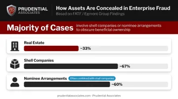 Beneficial ownership concealment methods breakdown showing real estate and shell company statistics