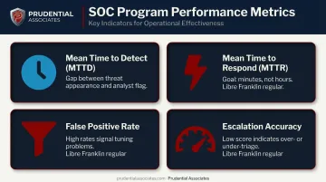 Four executive protection program effectiveness metrics MTTD MTTR false positive escalation accuracy