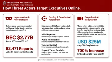 Three executive social media threat types impersonation doxxing and deepfakes comparison infographic