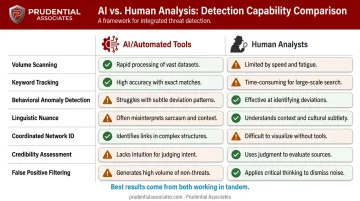 AI automated tools versus human analyst roles in executive threat detection comparison chart