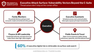 Executive digital attack surface map showing four high-risk vulnerability vectors