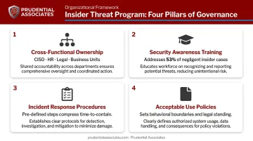 Insider threat program four pillar framework governance training response and technical controls