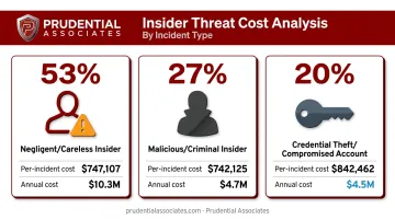 Three insider threat types comparison showing incident share per-incident cost and annual cost
