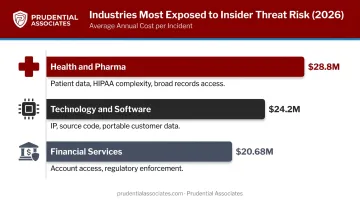 Top three industries by insider threat annual cost health pharma technology financial services