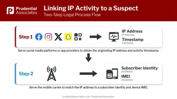 Two-step IP address to subscriber identity matching process flow diagram