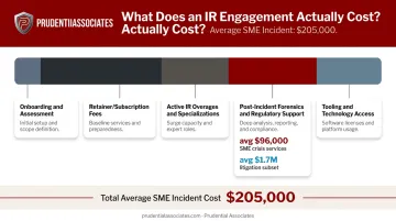Five incident response cost categories from retainer fees to post-incident forensics and litigation