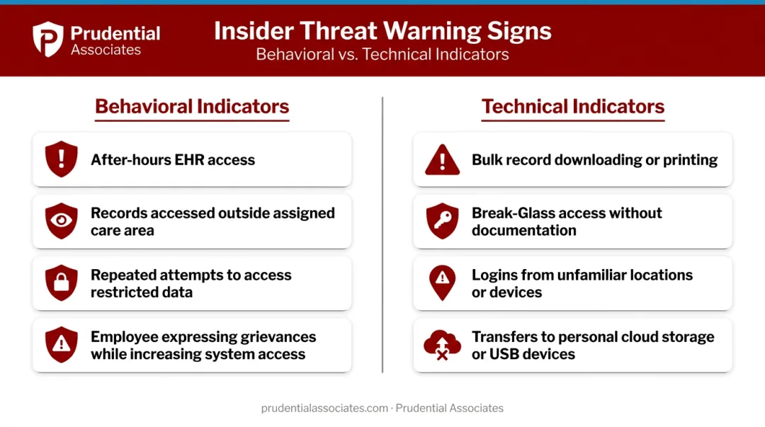 Healthcare insider threat behavioral and technical warning signs detection checklist infographic