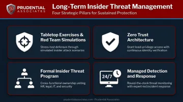 Four pillar long-term healthcare insider threat management program strategy overview