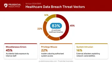 Healthcare breach categories breakdown showing 83 percent from three threat types