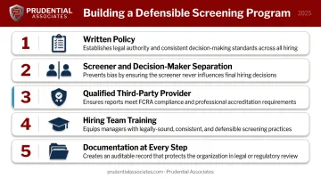 5-element compliant social media screening program structure process infographic