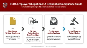 4-step FCRA employer compliance process for social media screening reports