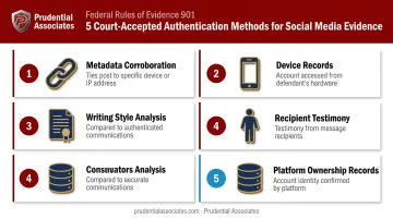 Five court-accepted social media authentication methods for evidence admissibility