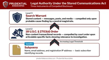 Three-tier legal process framework for social media data requests infographic