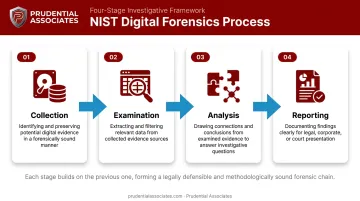 Four NIST forensic investigation stages process flow from collection to reporting